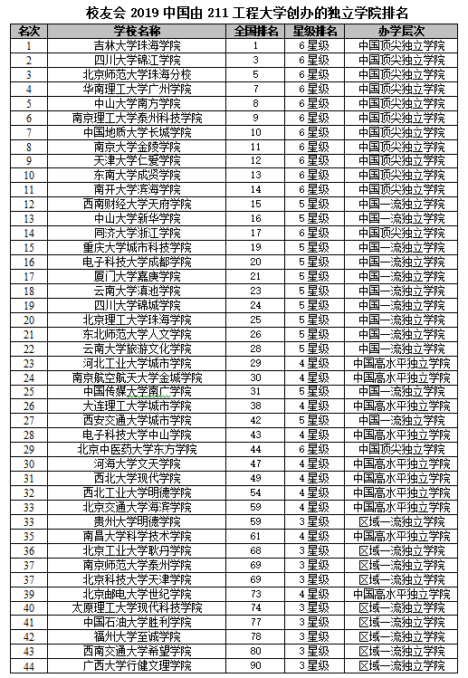 211大学排名名单_211大学名单图片