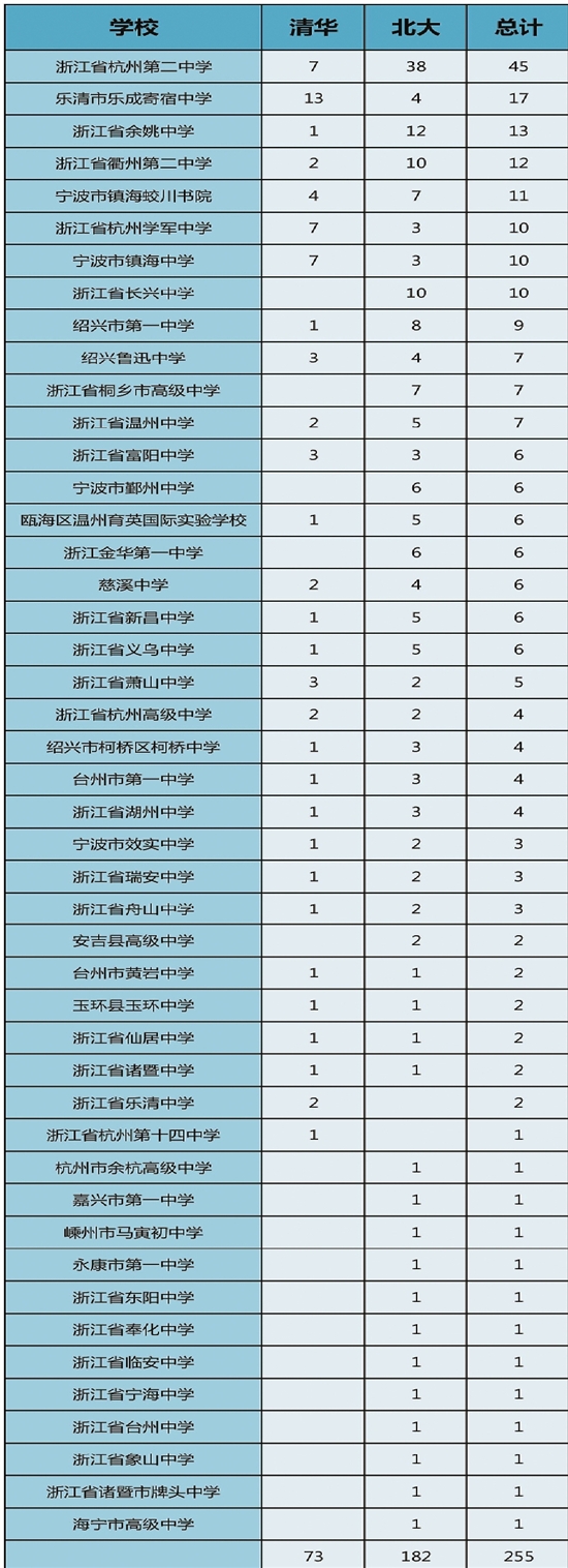 清华北大公布自招初审名单 哪些高中过审最多?