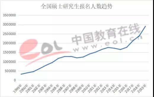 2019年“考研热”背后的10个“真相”