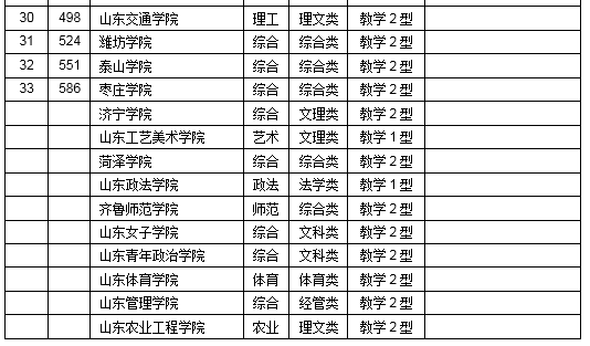 2019年山东大学排行_校友会2019山东省大学排名 山东大学第一