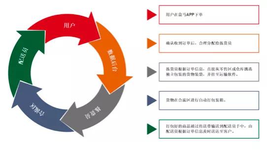 图6 盒马自动分拣系统介绍 资料来源:公开资料,零壹智库