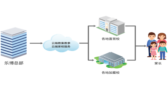 通过云端为直营校和加盟校提供多媒体备课、上课（即时教学互动、支持录播双师）功能，并为学员及家长提供家校沟通、学情报告