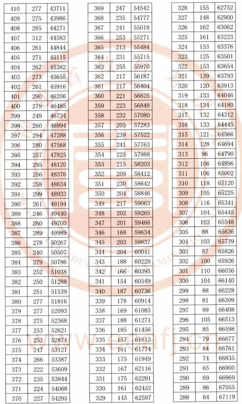 福建2020高考一分一段表公布（理工及文史）图3