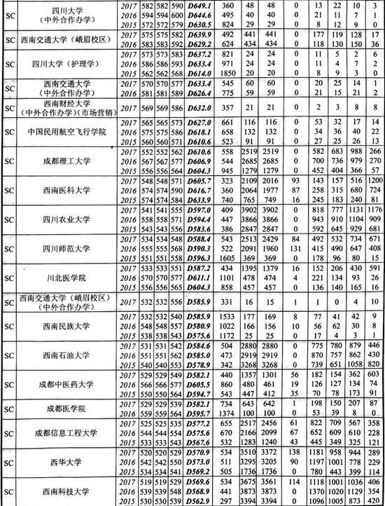2015-2017四川高校在川招生录取情况统计(理