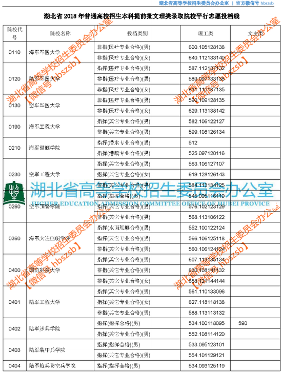 湖北2018本科提前批文理录取院校平行志愿投