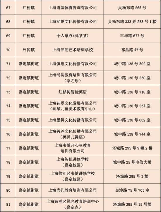 上海无办学许可证民办培训机构被通报 看看有哪些