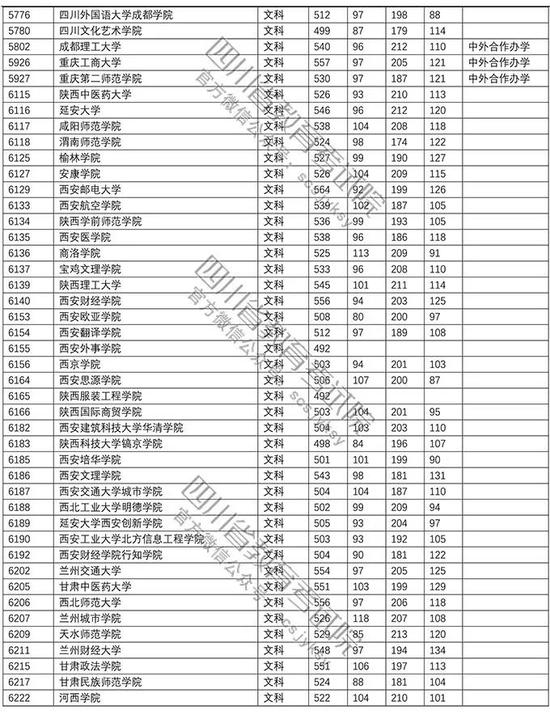 四川省2018年普通高校招生本科二批录取分数