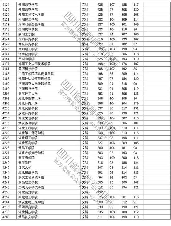 四川省2018年普通高校招生本科二批录取分数