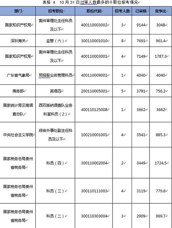 （注：职位竞争比为已审核人数/计划招录人数）