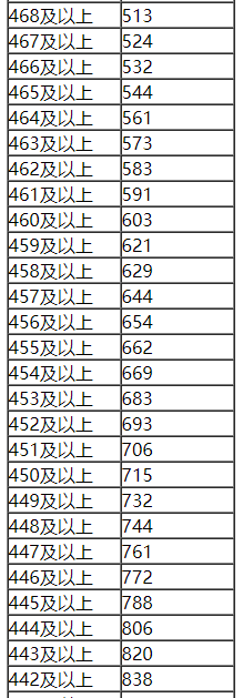内蒙古2018高考各分数段人数统计(蒙授文科)