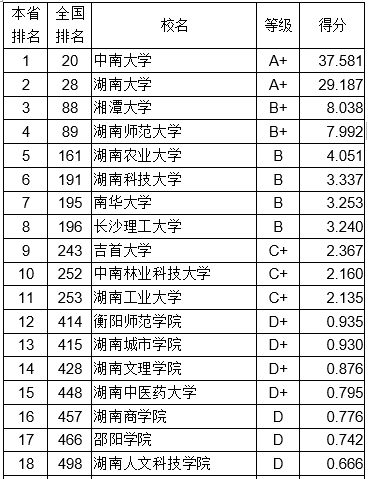 2018湖南省大学创新能力排行榜:中南大学第一