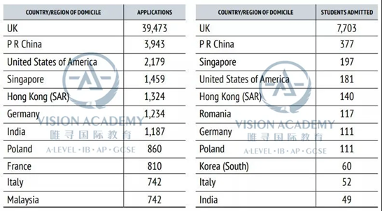 图为：2020/21申请与录取人数地区分布