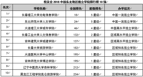 校友会2018中国各行政区域独立学院排行榜10