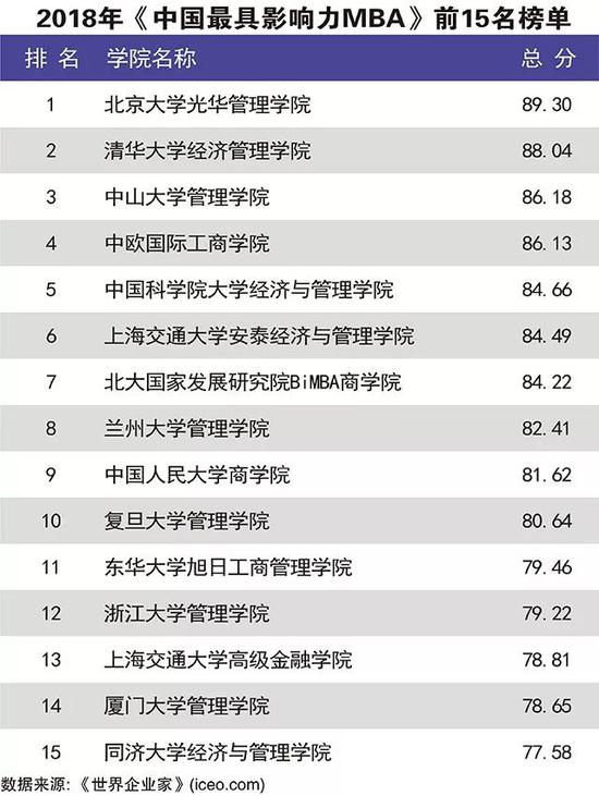 中国商学院排行榜_2019年FT全球MBA排行榜：中国本土商学院表现优异