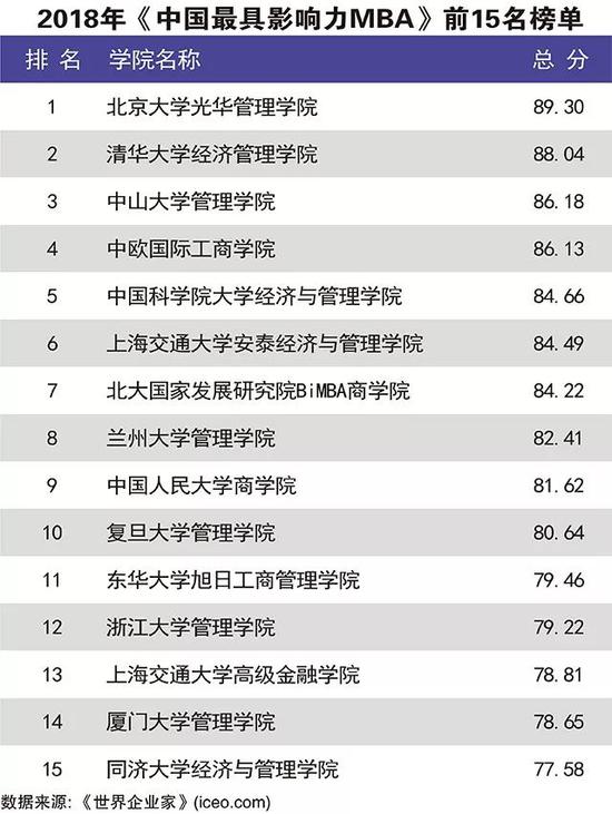 mba 排行榜 2018_MBA排行榜 最新发布2018中国最具影响力的MBA