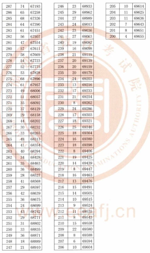 2020福建高考590分排名_排序版!2020福建高招本科批投档分,对应高考排名有