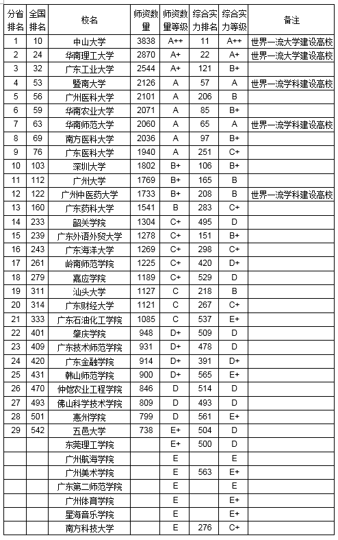 2018广东省大学教师数量排行榜