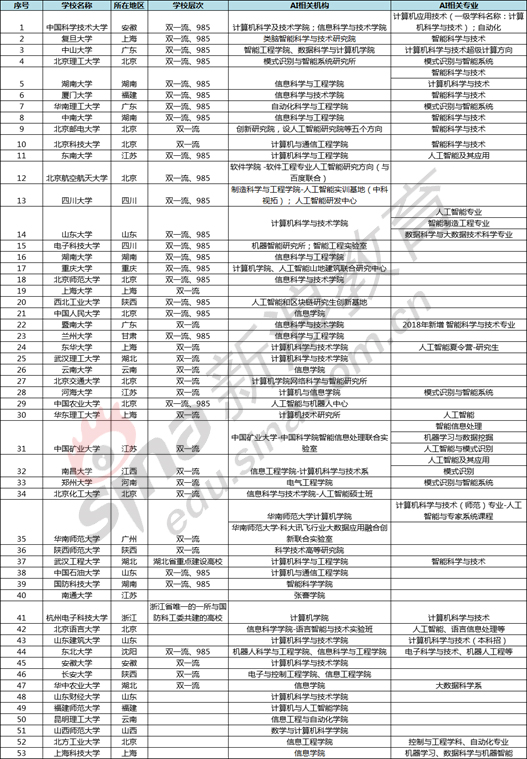 依托计算机学院、信息学院等院系进行人工智能方向人才培养的院校