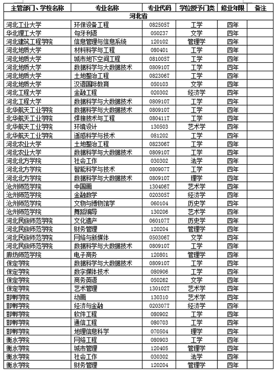 河北高校2018年新增备案本科专业名单