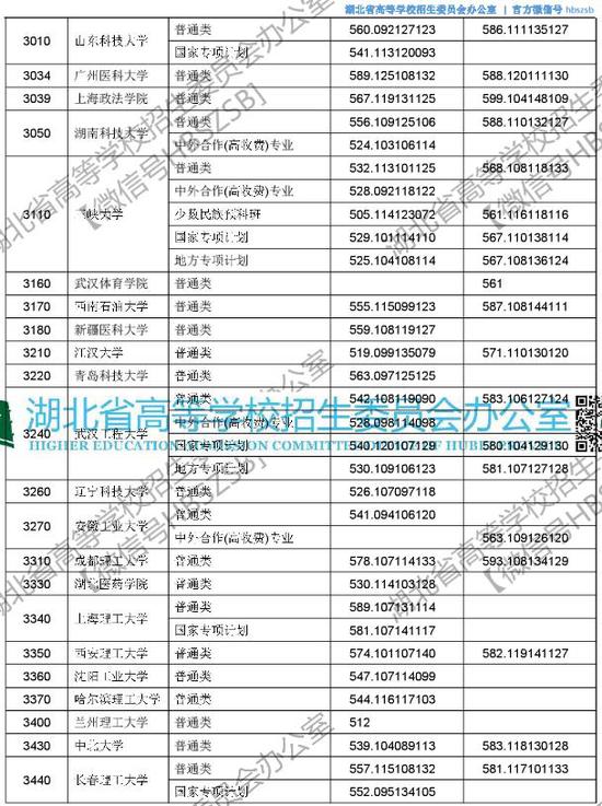 湖北2018本科第一批录取院校平行志愿投档线