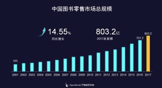 2017年，中国图书零售市场总规模为803.2亿，较2016年同比增长14.55%。开卷供图