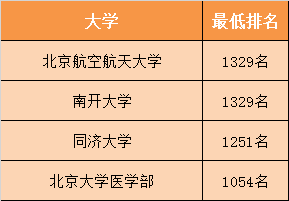 2018北京理科录取接近1266名的高校