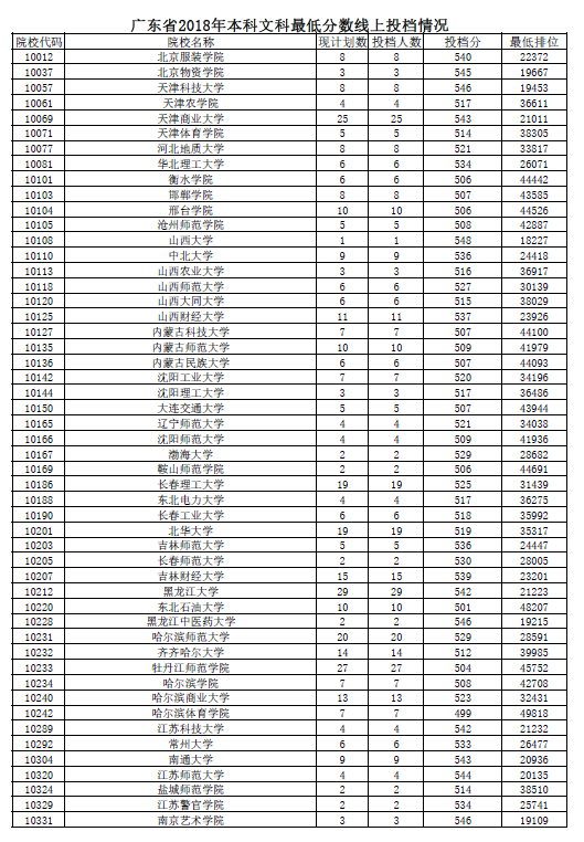 广东省2018年本科最低分数线上投档情况(文理