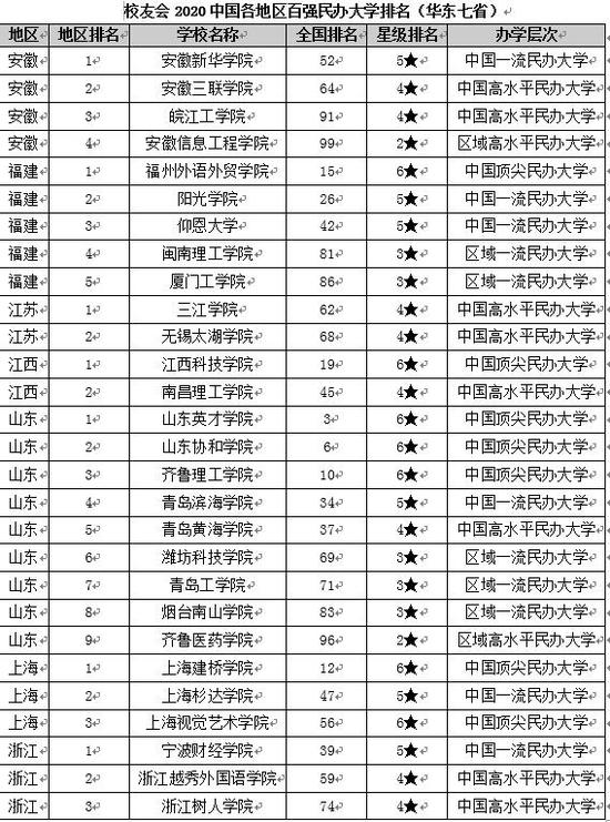 大学排名2020年_2021年中国大学排名