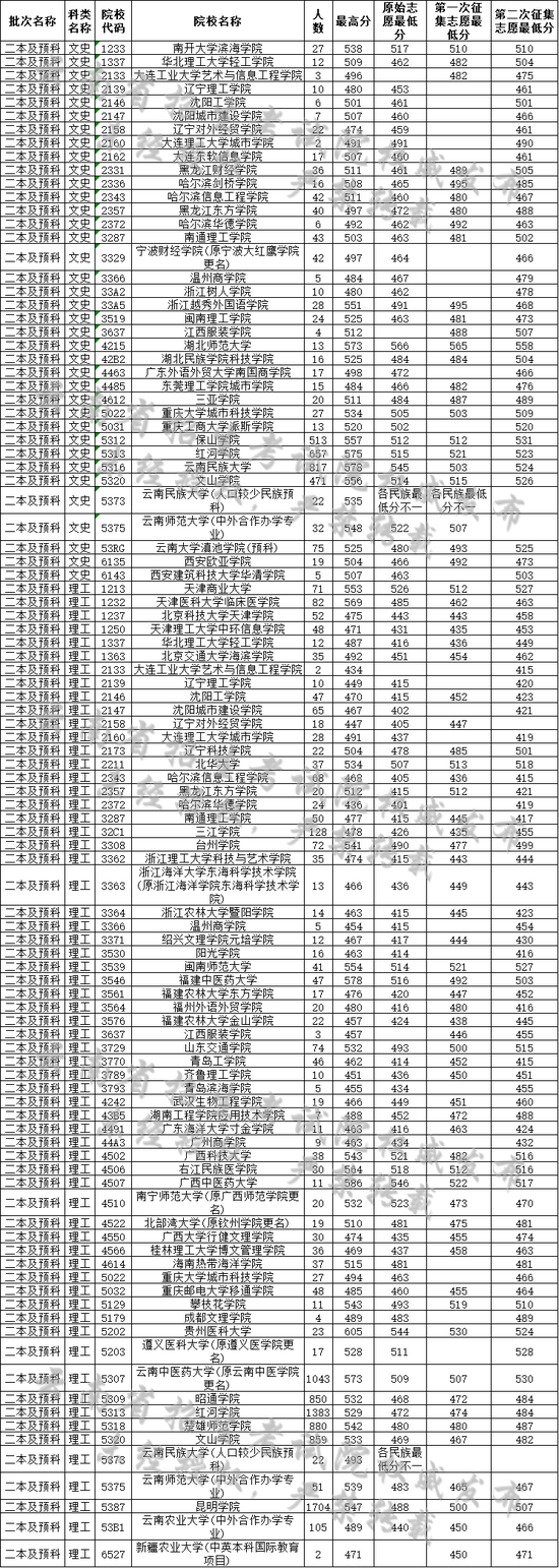 云南省2019年8月7日普高录取日报