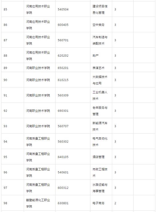 河南省教育厅发布2018年高校新增专业名单(2