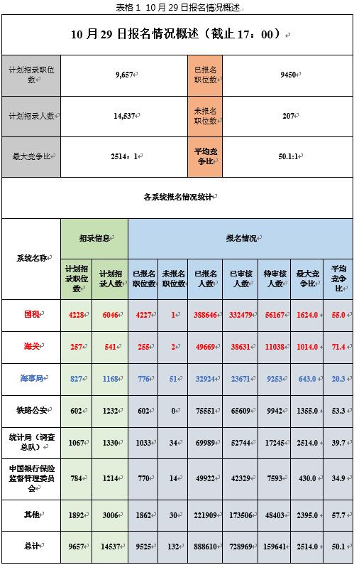 (注:职位竞争比为已报名人数/计划招录人数)