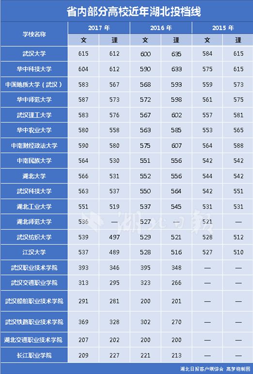 全国知名高校湖北预估录取分数线出炉