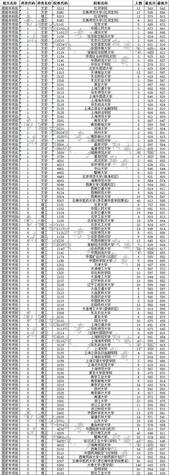 云南省2019年7月13日高考录取日报