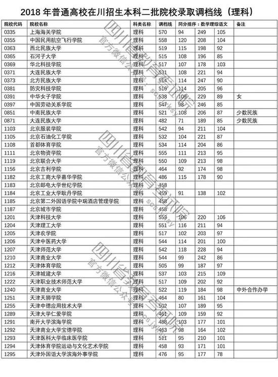 四川省2018年普通高校招生本科二批录取分数