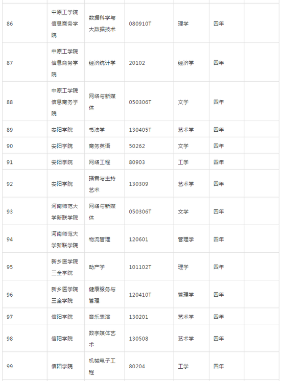 河南省教育厅发布2018年高校新增专业名单