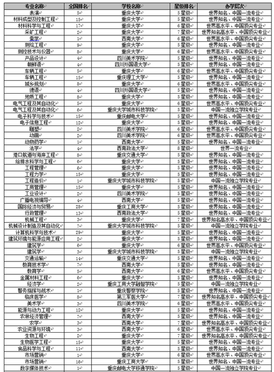 校友会2018重庆市大学各本科专业排行榜(5★以上)