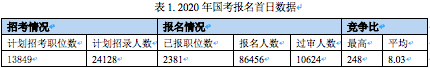 国考首日报名人数增加 过审人数最多的十大岗位