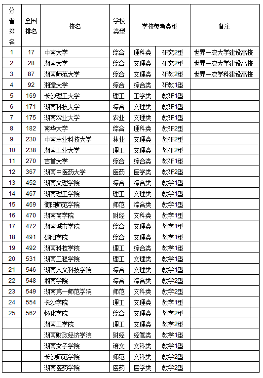 2018湖南省大学综合实力排行榜:中南大学第一