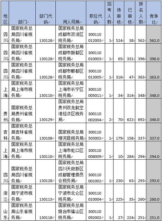 2019年国考报名第二日：国税报名人数成倍增长