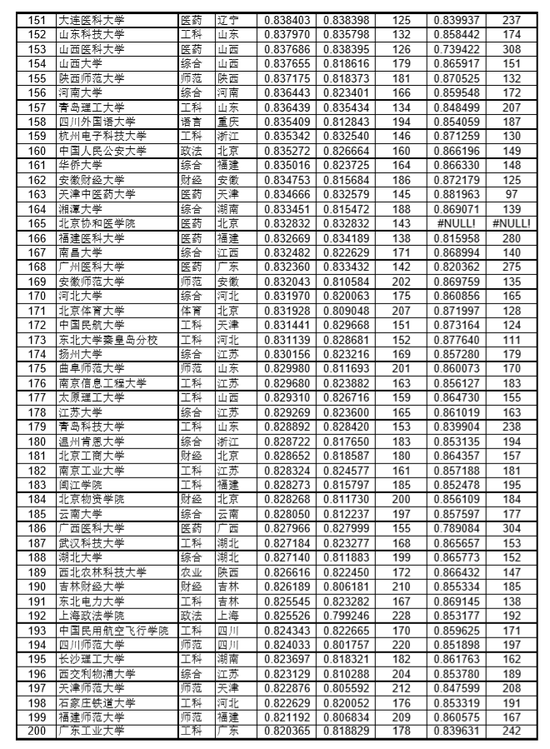 分数排行_助力高考!回顾去年中国100所大学高考录取分数排行!你能上哪所