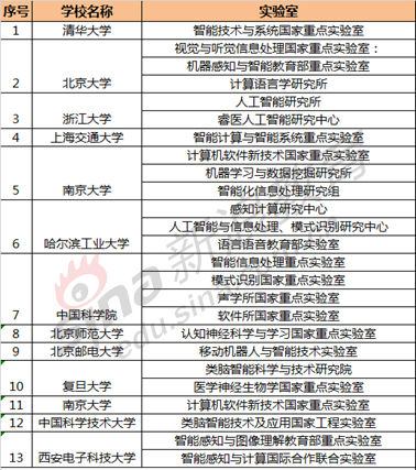 高校人工智能相关实验室