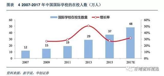 中国国际学校在校人数