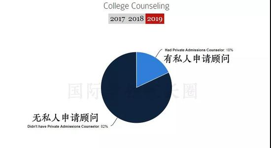 有无私人申请顾问（图片来源于原网站 整理制作BY国际学校家长圈）