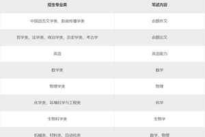 山东大学2018年自主招生简章