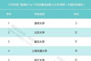 2018亚洲最具创新力大学榜单：中国27所高校上榜