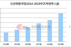 2019艺考报名人数创新高 四大院校热门专业报录比