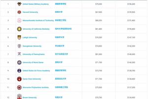 2019Payscale发布美国大学薪资榜 最吸金的专业是？