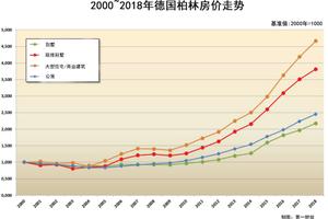 柏林房价11年涨320%民众呼吁房地产公司公有化
