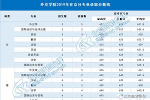 外交学院2019年各地高考录取分数线
