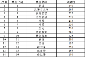 云南2022专升本考试各专业类别分数线公布